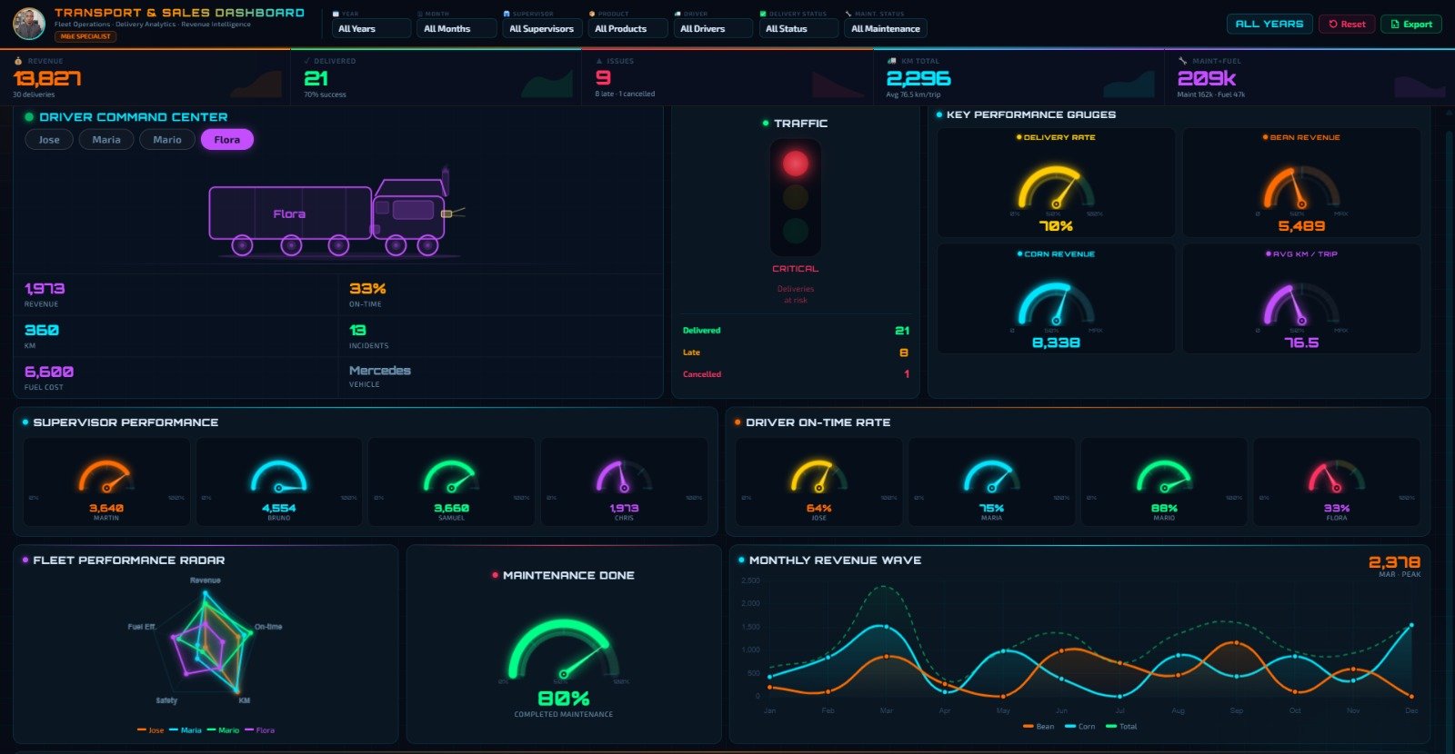 Transport and Sales Dashboard