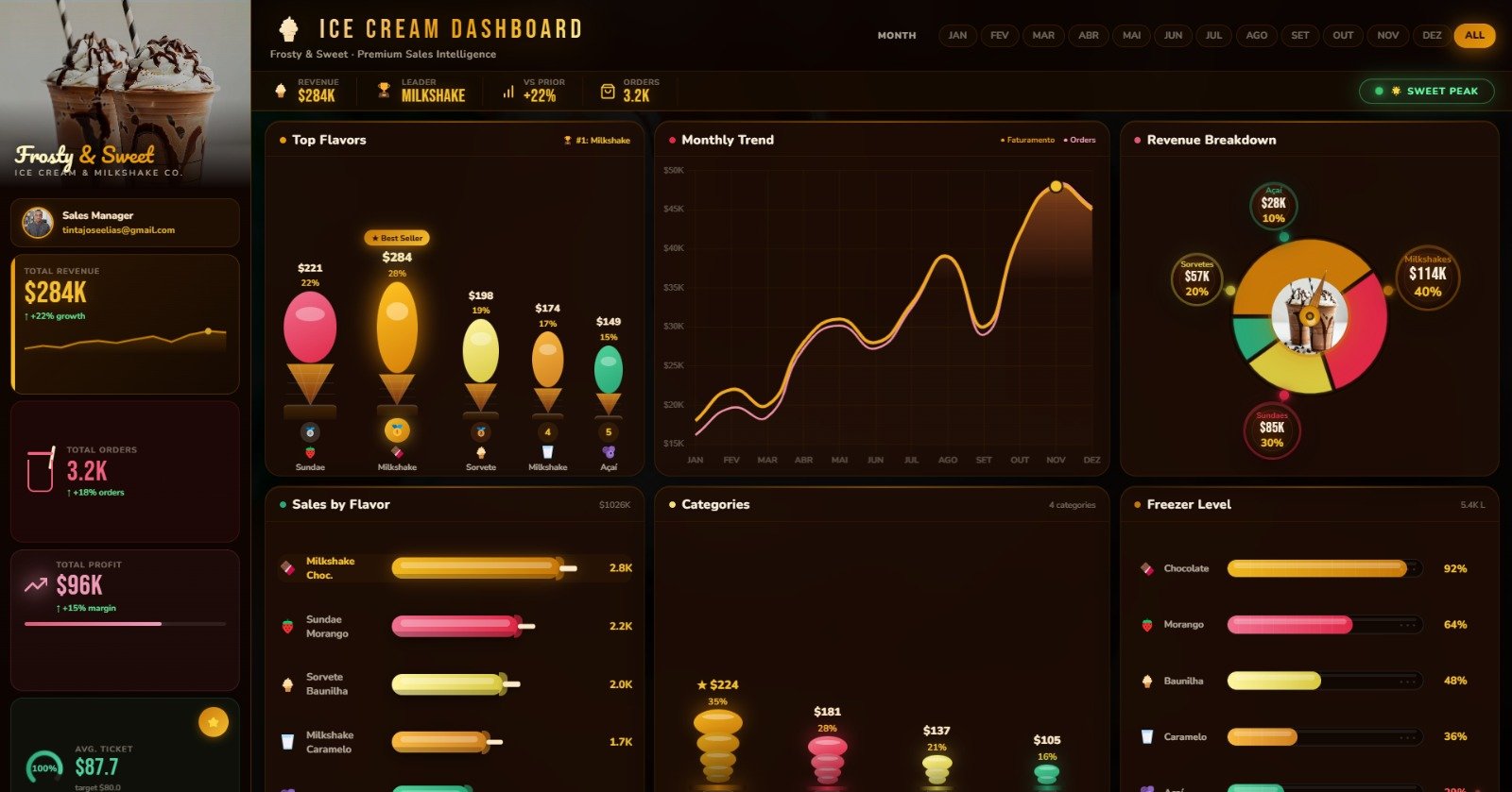 Ice Cream Dashboard