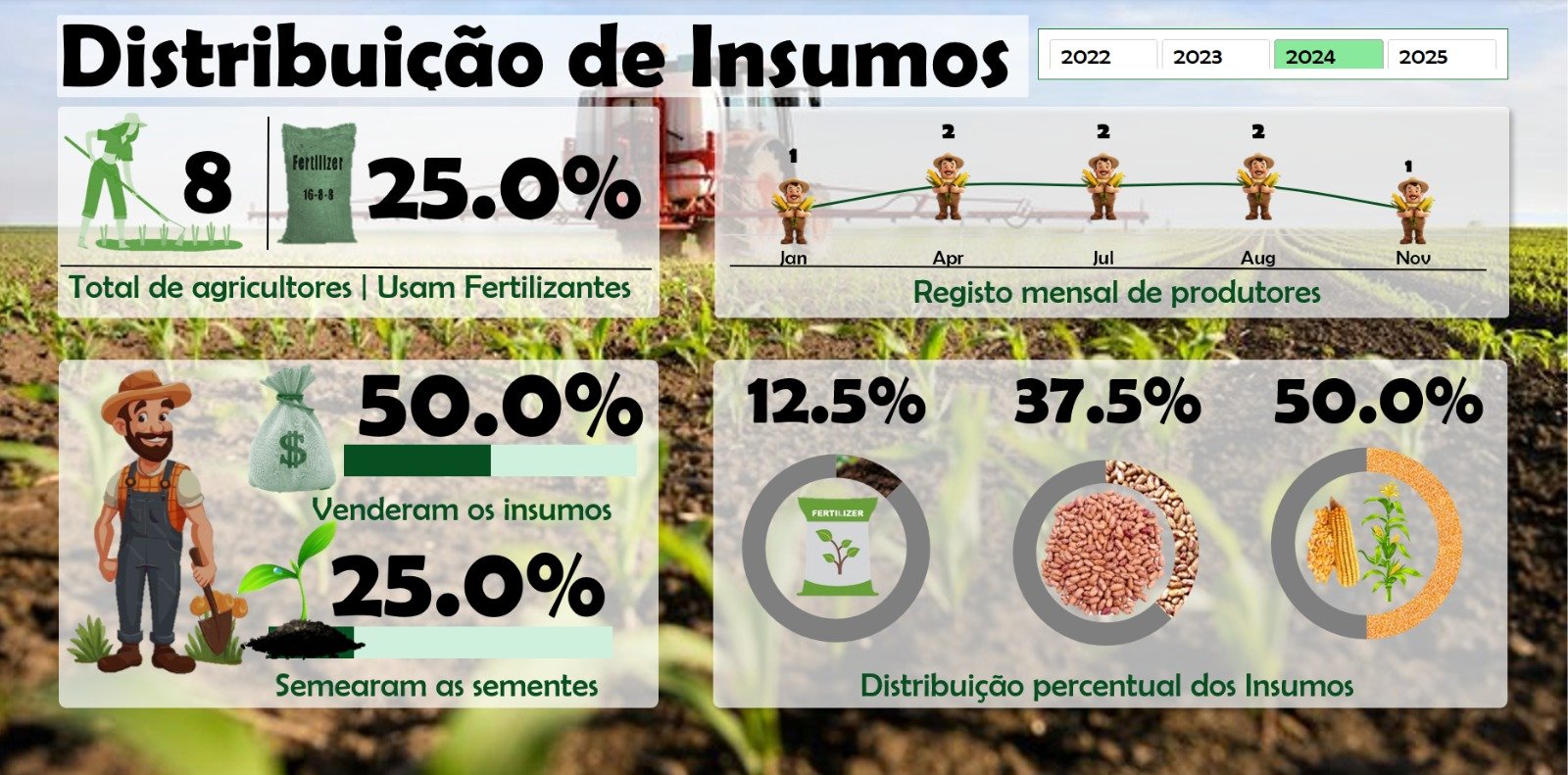 Dashboard de Distribuição de Insumos